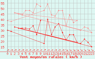 Courbe de la force du vent pour Cap Ferret (33)