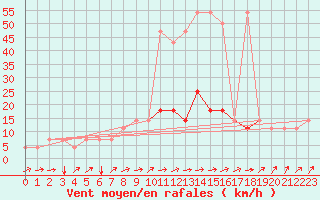 Courbe de la force du vent pour Meppen