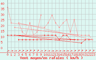 Courbe de la force du vent pour Cottbus