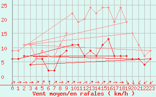 Courbe de la force du vent pour Tours (37)