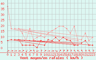 Courbe de la force du vent pour Zurich Town / Ville.