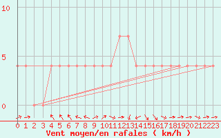 Courbe de la force du vent pour Veliko Gradiste