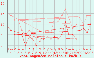 Courbe de la force du vent pour Saint-Dizier (52)