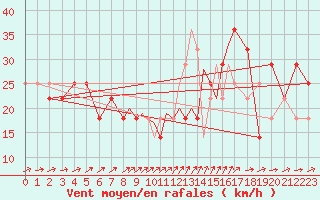 Courbe de la force du vent pour Casement Aerodrome