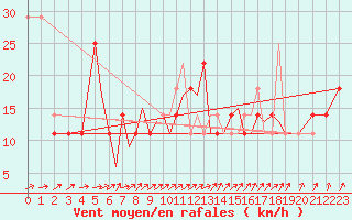 Courbe de la force du vent pour Connaught Airport