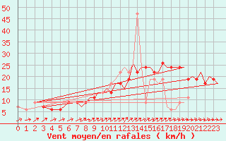 Courbe de la force du vent pour Wattisham