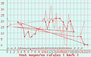 Courbe de la force du vent pour Aktion Airport