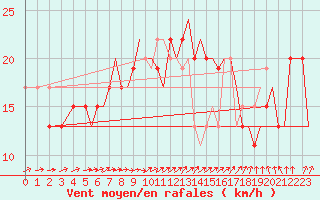 Courbe de la force du vent pour Bournemouth (UK)