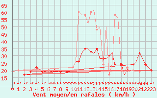 Courbe de la force du vent pour Bournemouth (UK)