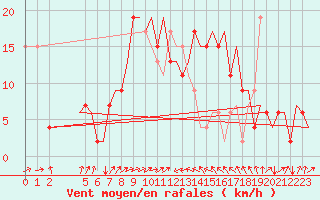 Courbe de la force du vent pour Falconara