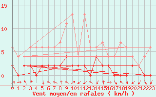 Courbe de la force du vent pour Einsiedeln