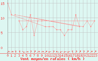 Courbe de la force du vent pour Frontone