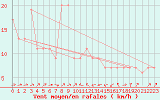 Courbe de la force du vent pour Bejaia