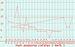 Courbe de la force du vent pour Pitztaler Gletscher