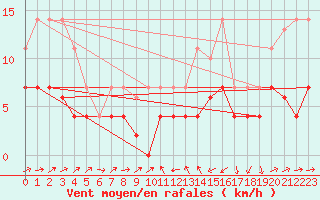 Courbe de la force du vent pour Xativa