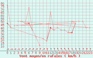 Courbe de la force du vent pour Bo I Vesteralen