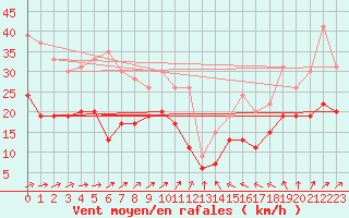 Courbe de la force du vent pour Avord (18)