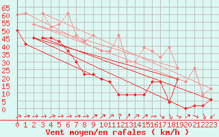 Courbe de la force du vent pour Saentis (Sw)