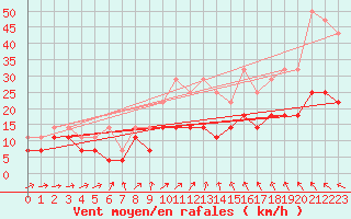 Courbe de la force du vent pour Ylivieska Airport