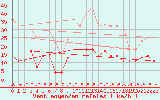 Courbe de la force du vent pour Villardeciervos