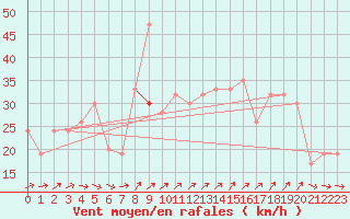 Courbe de la force du vent pour Capel Curig