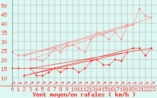 Courbe de la force du vent pour Deauville (14)