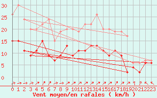 Courbe de la force du vent pour Bourges (18)