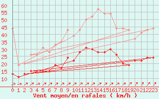 Courbe de la force du vent pour Quimper (29)
