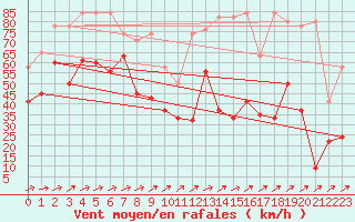 Courbe de la force du vent pour Saentis (Sw)