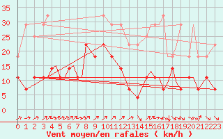 Courbe de la force du vent pour Svolvaer / Helle