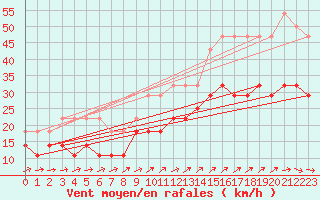 Courbe de la force du vent pour Hoogeveen Aws