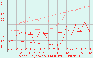 Courbe de la force du vent pour Moleson (Sw)