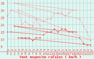 Courbe de la force du vent pour Le Touquet (62)