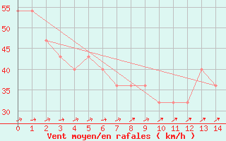 Courbe de la force du vent pour Kemi I