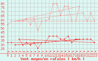 Courbe de la force du vent pour Mont-Rigi (Be)