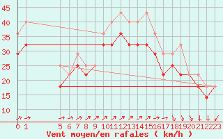 Courbe de la force du vent pour Helsinki Majakka