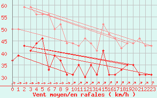 Courbe de la force du vent pour Pointe de Penmarch (29)