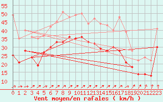 Courbe de la force du vent pour Cap de la Hague (50)