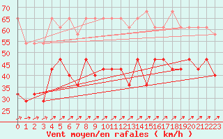 Courbe de la force du vent pour Wasserkuppe