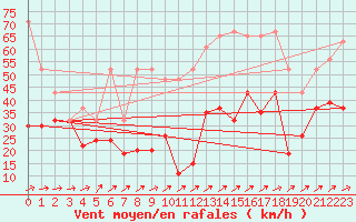 Courbe de la force du vent pour Saentis (Sw)