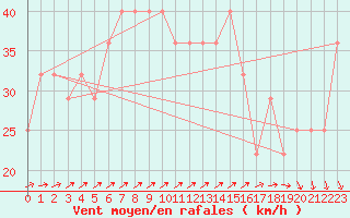 Courbe de la force du vent pour Kokkola Tankar