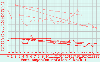 Courbe de la force du vent pour Pobra de Trives, San Mamede