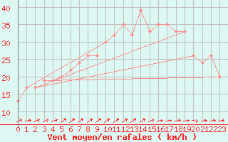 Courbe de la force du vent pour Scilly - Saint Mary