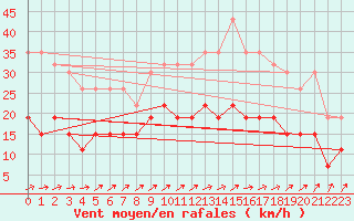 Courbe de la force du vent pour Bourges (18)