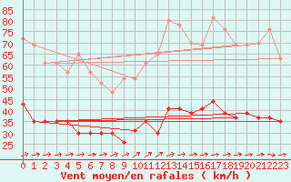 Courbe de la force du vent pour Ploumanac