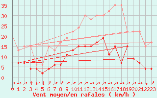 Courbe de la force du vent pour Montana