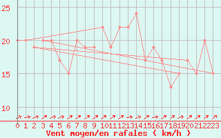 Courbe de la force du vent pour Manston (UK)