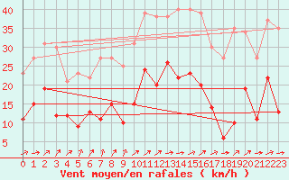 Courbe de la force du vent pour Ble / Mulhouse (68)