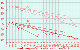 Courbe de la force du vent pour Milford Haven