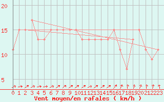 Courbe de la force du vent pour Holbeach